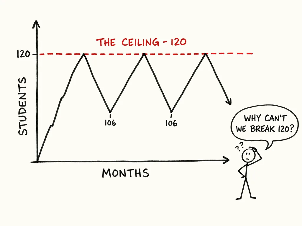 Hand-drawn graph of a school bouncing between 106 and 120 students under a dashed line labeled The Ceiling
