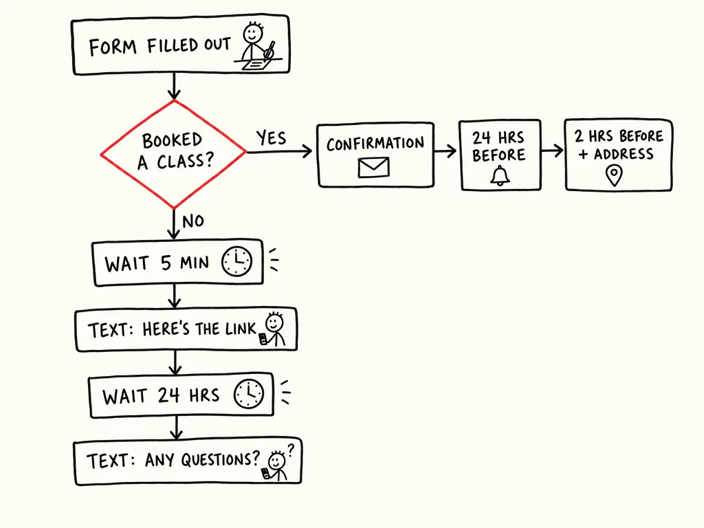 Speed-to-lead flowchart